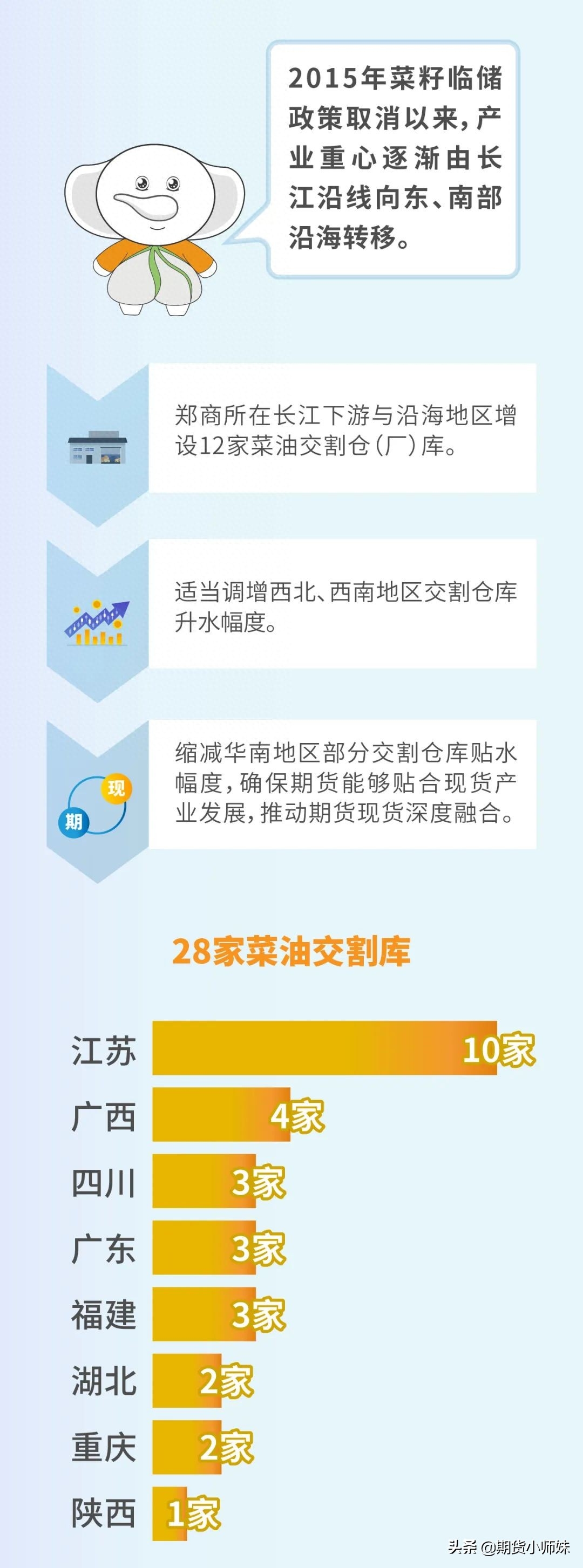 一图读懂菜油期货15年_https://www.shscx.com_菜籽油_第12张