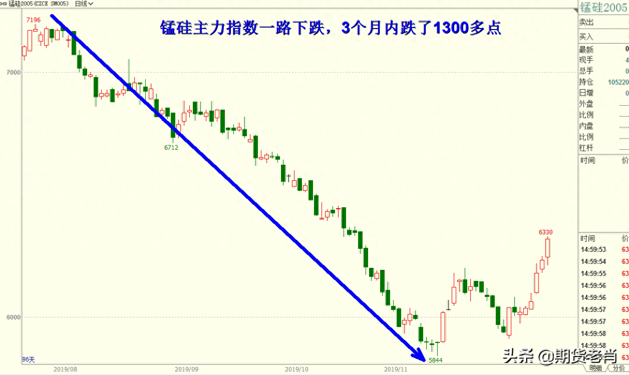 一个被期货交易者忽视的好品种——锰硅期货_https://www.shscx.com_锰硅_第2张