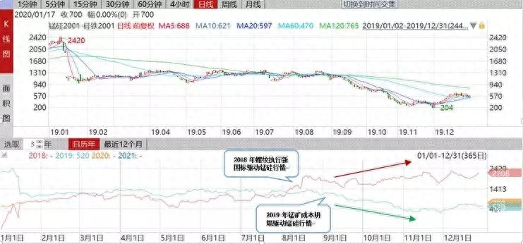 不同交易模式在锰硅、硅铁期货的运用_https://www.shscx.com_锰硅_第4张