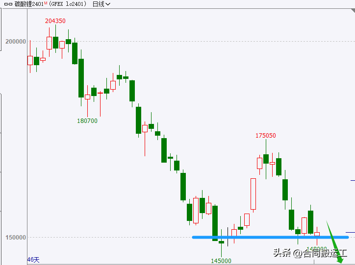 这两期货的下跌机会，这样完美把握？_https://www.shscx.com_工业硅_第4张