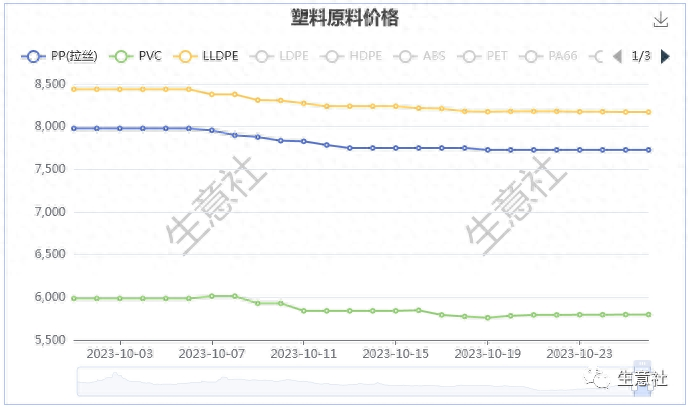 生意社：旺季行情迅速冷却 十月塑料期货三料回跌_https://www.shscx.com_PVC_第1张