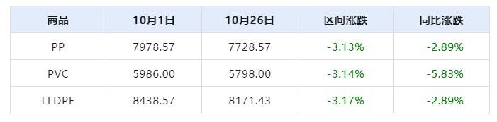 生意社：旺季行情迅速冷却 十月塑料期货三料回跌_https://www.shscx.com_PVC_第2张