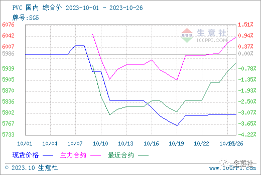 生意社：旺季行情迅速冷却 十月塑料期货三料回跌_https://www.shscx.com_PVC_第4张