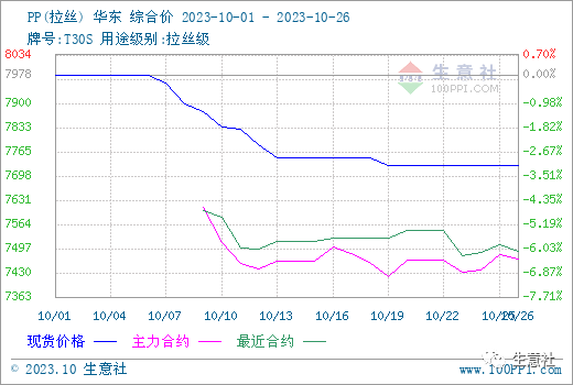 生意社：旺季行情迅速冷却 十月塑料期货三料回跌_https://www.shscx.com_PVC_第3张