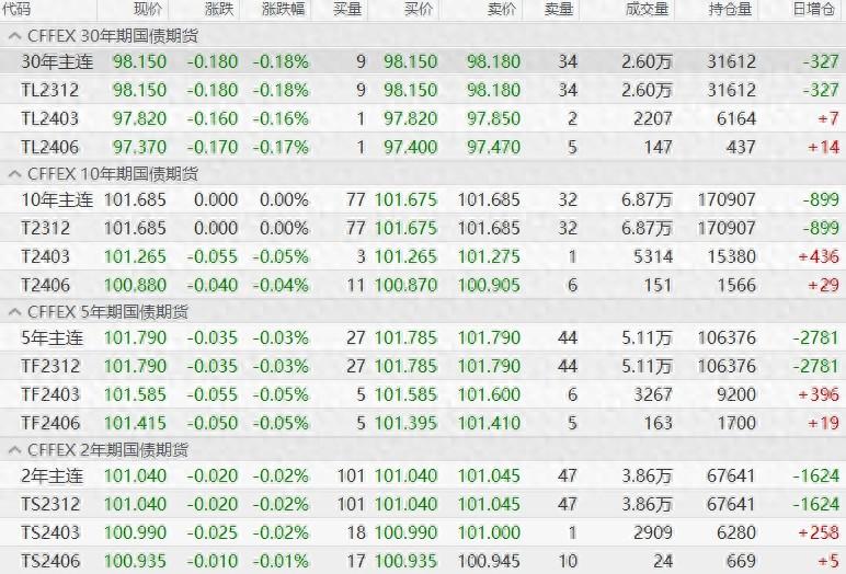 债市综述：现券震荡微强，国债期货多数收跌！_https://www.shscx.com_2年期国债期货_第1张