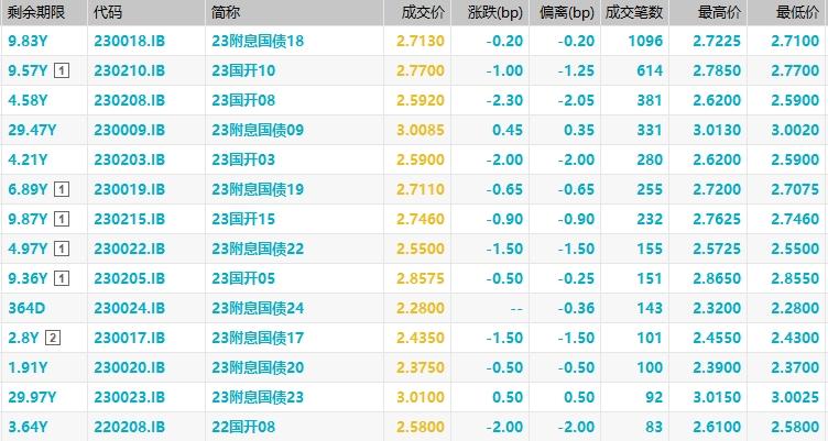 债市综述：现券震荡微强，国债期货多数收跌！_https://www.shscx.com_2年期国债期货_第2张