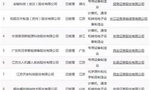科创板50家公司名单(科创板50家公司名单最新)_https://www.shscx.com_玉米_第1张