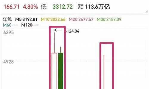 股市行情大盘上证指数走势图了解(上证大盘指数的行情)_https://www.shscx.com_玉米_第1张