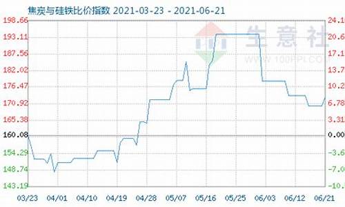 硅铁价格上涨(硅铁价格涨了多少)_https://www.shscx.com_玉米_第1张