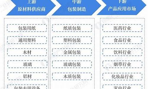 包装行业发展前景(包装行业前景分析)_https://www.shscx.com_黄大豆2号_第1张