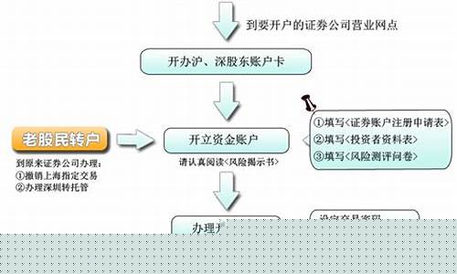 注册股票开户的流程(股票在哪里开户最正规)_https://www.shscx.com_玉米_第1张
