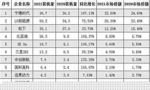 宁德锂电池排名第几(宁德电池排行)_https://www.shscx.com_玉米淀粉_第1张