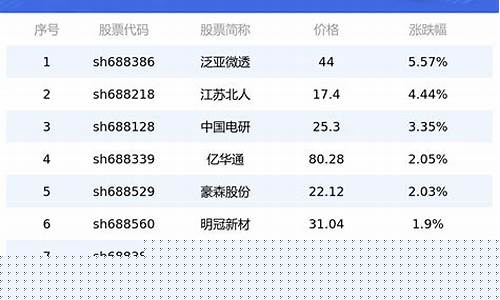 科创板上市股票翻几倍(科创板股票开户条件)_https://www.shscx.com_黄大豆2号_第1张