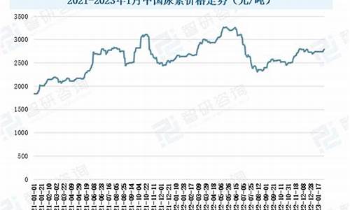 尿素价格走势(尿素价格走势分析)_https://www.shscx.com_玉米_第1张