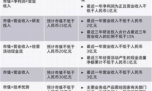 科创板5套上市标准(科创板5套上市标准第4套是什么)_https://www.shscx.com_玉米_第1张