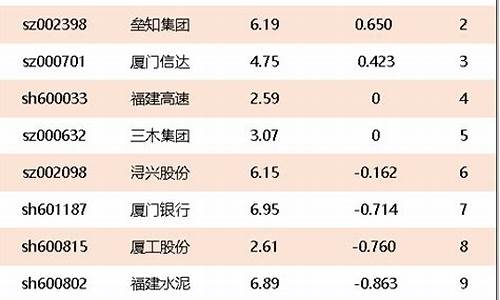 福建股票龙头股(福建股票龙头股有哪些)_https://www.shscx.com_玉米_第1张