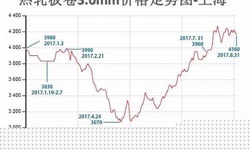 钢材期货行情走势图(钢材期货行情走势图片)_https://www.shscx.com_中金所_第1张