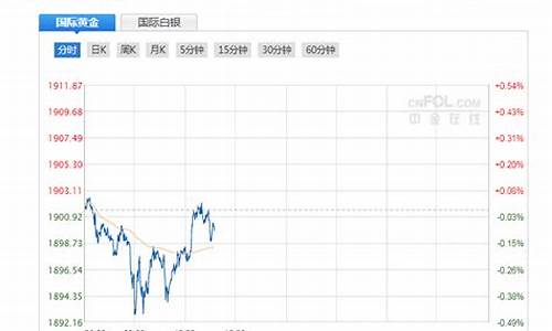 黄金期货分析直播(黄金期货行情直播)_https://www.shscx.com_黄大豆2号_第1张