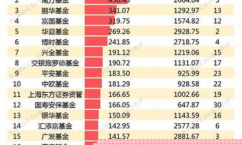 基金前30排行榜(基金前30排行榜有哪些)_https://www.shscx.com_玉米_第1张
