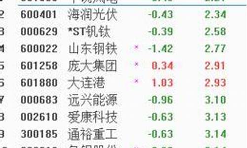 低于1元的股票有哪些(低于1元的股票会退市吗)_https://www.shscx.com_豆粕_第1张