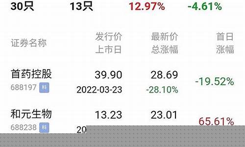 最近科创板上市的新股都有哪些(最近科创板上市的新股都有哪些股票)_https://www.shscx.com_黄大豆1号_第1张