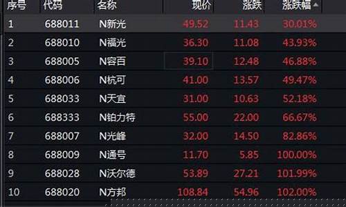 科创板涨跌幅比例是多少(科创板的涨跌幅度)_https://www.shscx.com_玉米淀粉_第1张
