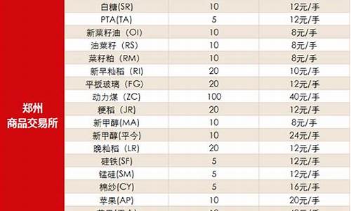 股指期货手续费一览表2023(2021年股指期货手续费)_https://www.shscx.com_豆粕_第1张