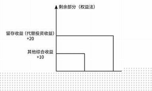 成本法转权益法八步法(成本法转权益法两种可能例题)_https://www.shscx.com_玉米_第1张