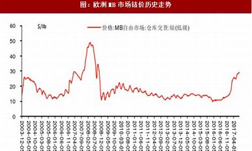期货钴(期货钴价格)_https://www.shscx.com_苹果_第1张