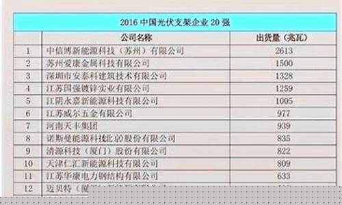 光伏央企排名(中国光伏央企)_https://www.shscx.com_黄大豆2号_第1张