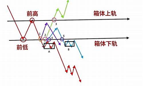 期货箱体理论(期货15分钟箱体战法)_https://www.shscx.com_纯碱_第1张