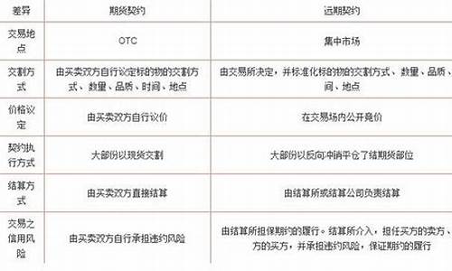 远期合约和期货合约(远期合约和期货合约的相同和不同之处)_https://www.shscx.com_胶合板_第1张