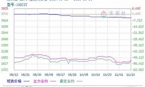 现货价格与期货价格的关系(现货价格和期货价格差价大)_https://www.shscx.com_烧碱_第1张