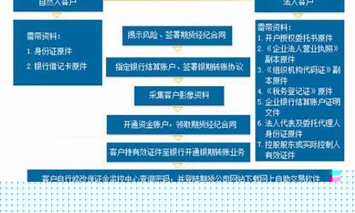 直达期货怎么开户(期货直接间)_https://www.shscx.com_芝加哥商品交易所_第1张