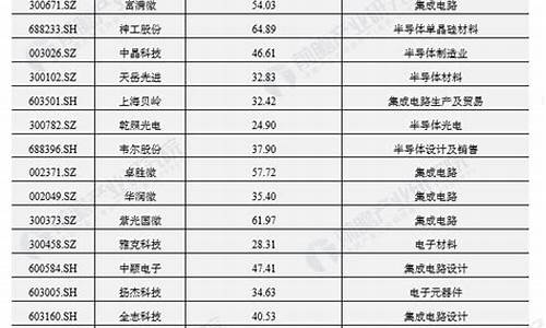 半导体上市公司排名前十(半导体行业上市公司排名)_https://www.shscx.com_大商所_第1张