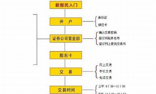 新手炒股开户流程(新手炒股多少资金合适)_https://www.shscx.com_黄大豆1号_第1张