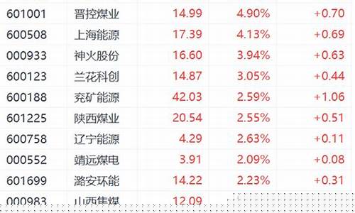 煤炭板块股票(煤炭板块股票一览)_https://www.shscx.com_黄大豆1号_第1张