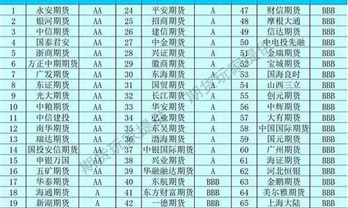 期货公司评级标准(期货公司评级规则)_https://www.shscx.com_鸡蛋_第1张