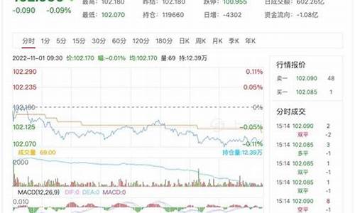 国债期货价格(国债期货价格走势 曲合)_https://www.shscx.com_玉米淀粉_第1张