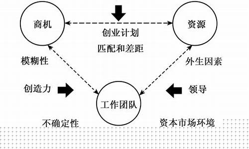 创业三要素(创业教育之父杰弗里蒂蒙斯认为创业三要素)_https://www.shscx.com_黄大豆2号_第1张