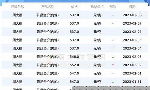 今日金价回收实时查询(今日金价回收实时查询周大生)_https://www.shscx.com_大商所_第1张