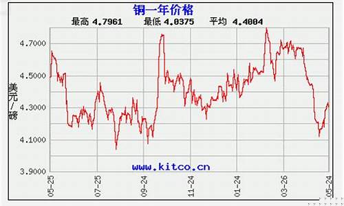 今天期货铜行情走势(菜油期货最新行情走势)_https://www.shscx.com_不锈钢_第1张