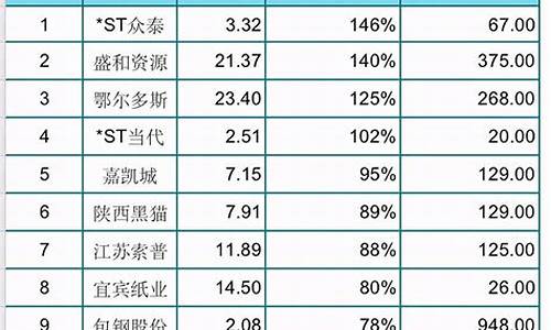 涨幅排名前10的股票是什么(涨幅前十名的股票)_https://www.shscx.com_黄大豆2号_第1张