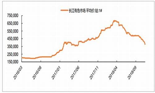 今日钴期货价格走势图(钴价格期货价格走势图)_https://www.shscx.com_伦敦金属交易所_第1张