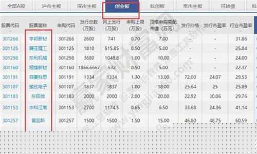 怎样申请创业板股票交易(怎么申购创业板)_https://www.shscx.com_豆粕_第1张