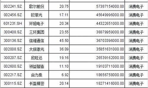 消费股票概念股一览表(消费股是指哪些股票)_https://www.shscx.com_黄大豆1号_第1张