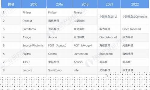 中国十大光模块上市公司排名(光模块上市企业排名)_https://www.shscx.com_黄大豆1号_第1张