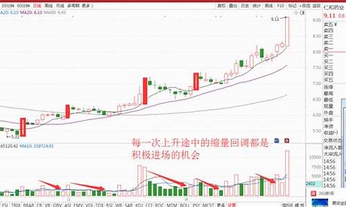 为什么缩量下跌最可怕(为什么缩量下跌还将下跌)_https://www.shscx.com_大商所_第1张