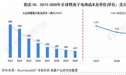 储能电池价格元 wh(储能电池集装箱价格)_https://www.shscx.com_豆粕_第1张