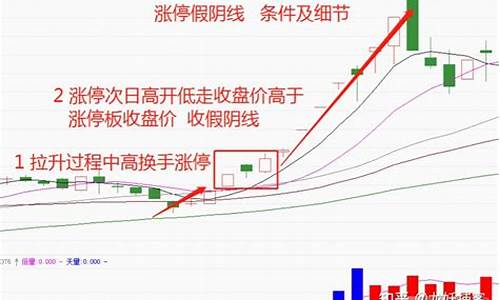 涨停次日巨量假阴洗盘(涨停后第二天常见洗盘k线)_https://www.shscx.com_黄大豆2号_第1张